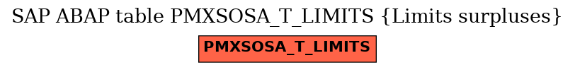 E-R Diagram for table PMXSOSA_T_LIMITS (Limits surpluses)