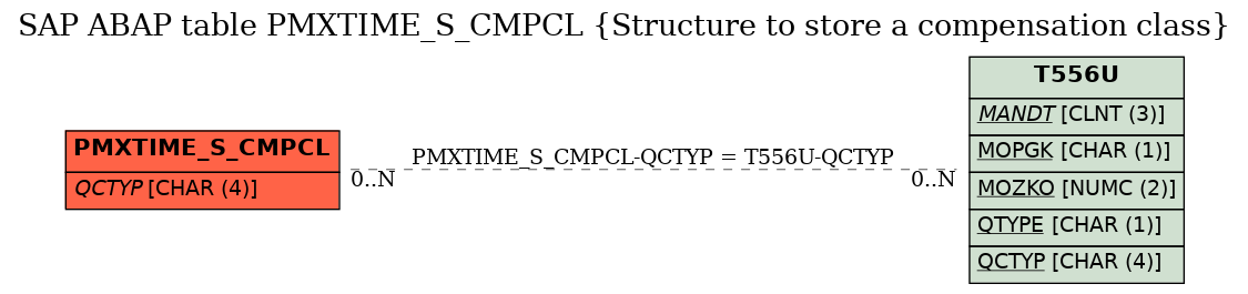 E-R Diagram for table PMXTIME_S_CMPCL (Structure to store a compensation class)