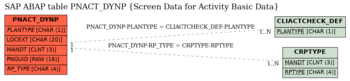 E-R Diagram for table PNACT_DYNP (Screen Data for Activity Basic Data)