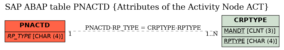 E-R Diagram for table PNACTD (Attributes of the Activity Node ACT)