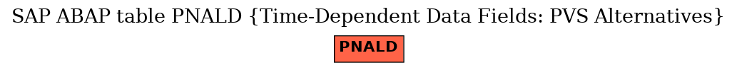 E-R Diagram for table PNALD (Time-Dependent Data Fields: PVS Alternatives)