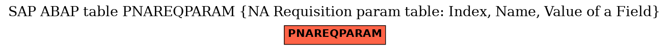 E-R Diagram for table PNAREQPARAM (NA Requisition param table: Index, Name, Value of a Field)