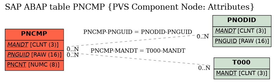 E-R Diagram for table PNCMP (PVS Component Node: Attributes)