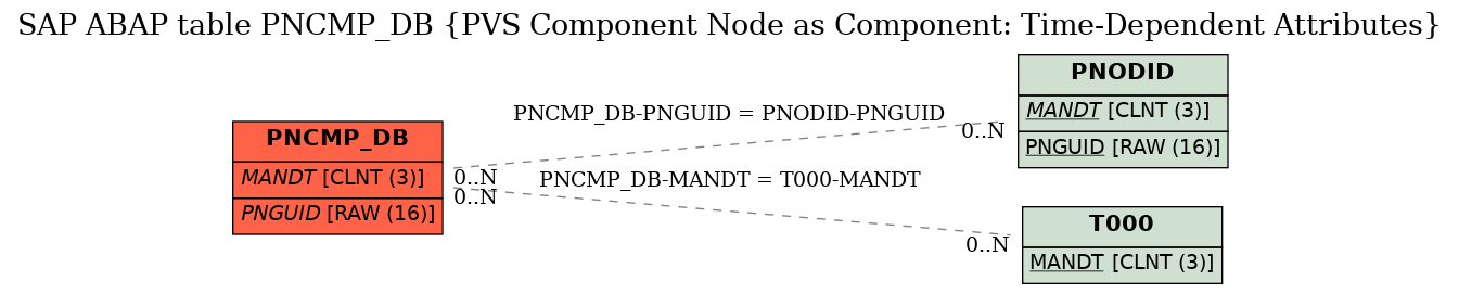 E-R Diagram for table PNCMP_DB (PVS Component Node as Component: Time-Dependent Attributes)