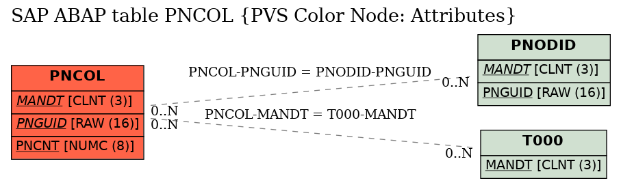 E-R Diagram for table PNCOL (PVS Color Node: Attributes)