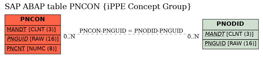 E-R Diagram for table PNCON (iPPE Concept Group)