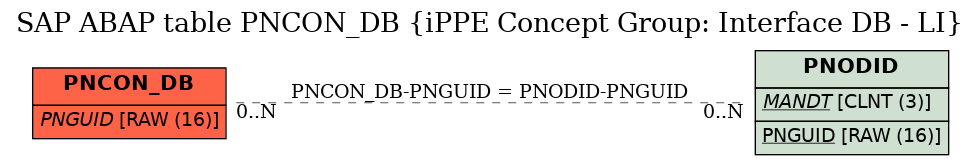 E-R Diagram for table PNCON_DB (iPPE Concept Group: Interface DB - LI)