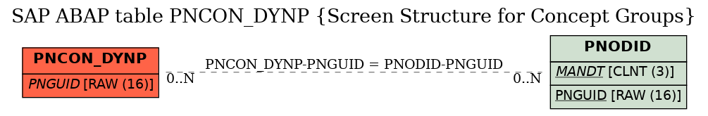 E-R Diagram for table PNCON_DYNP (Screen Structure for Concept Groups)