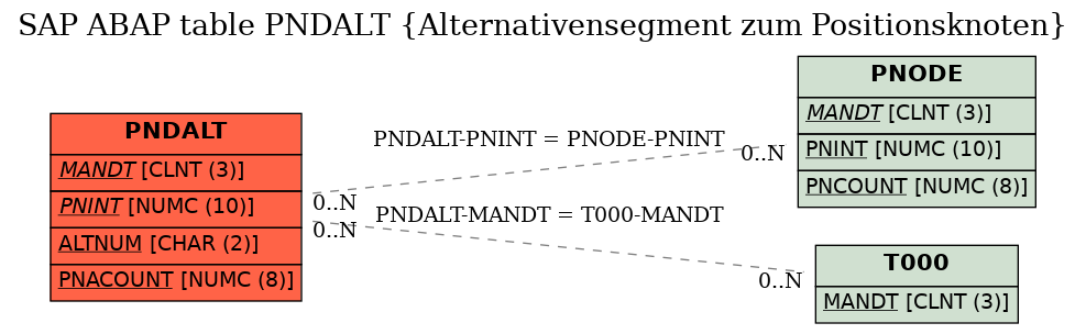 E-R Diagram for table PNDALT (Alternativensegment zum Positionsknoten)