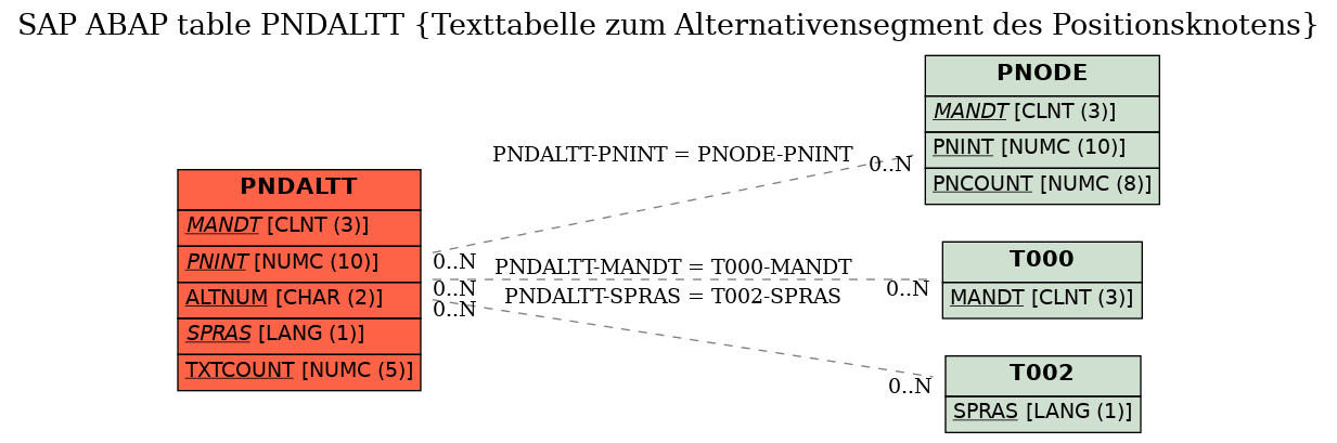 E-R Diagram for table PNDALTT (Texttabelle zum Alternativensegment des Positionsknotens)