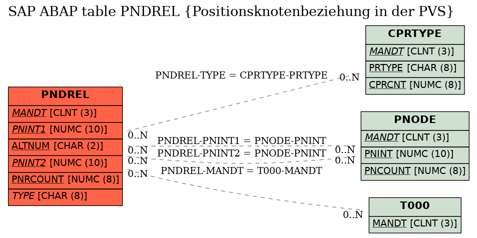 E-R Diagram for table PNDREL (Positionsknotenbeziehung in der PVS)