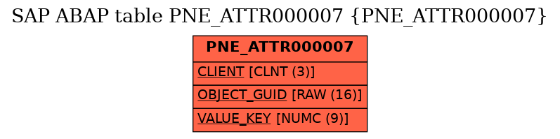 E-R Diagram for table PNE_ATTR000007 (PNE_ATTR000007)