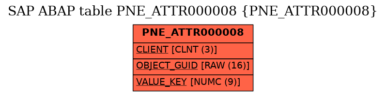 E-R Diagram for table PNE_ATTR000008 (PNE_ATTR000008)