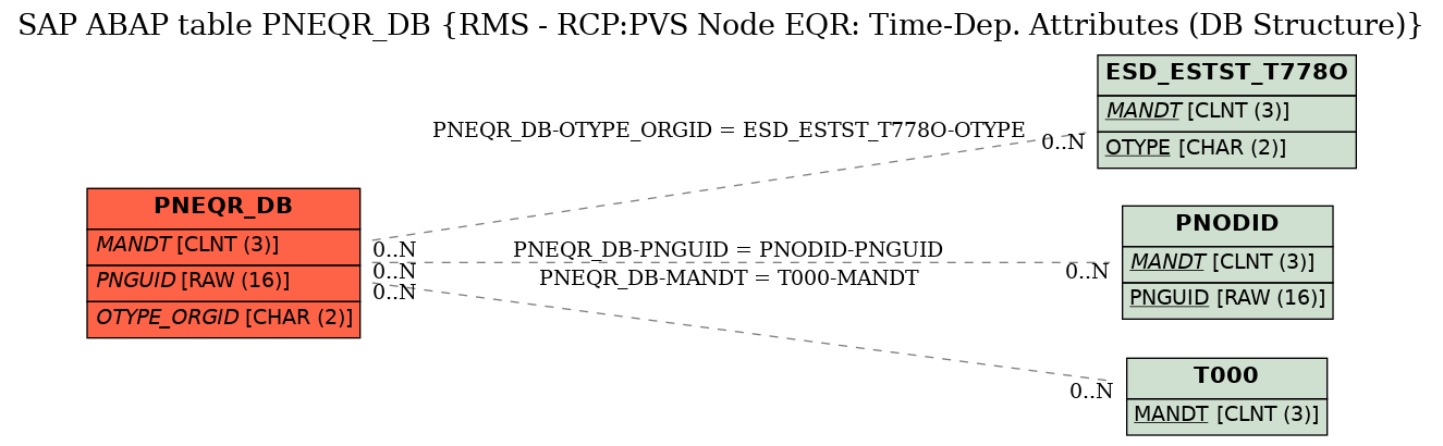 E-R Diagram for table PNEQR_DB (RMS - RCP:PVS Node EQR: Time-Dep. Attributes (DB Structure))