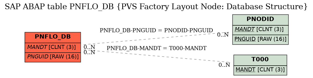 E-R Diagram for table PNFLO_DB (PVS Factory Layout Node: Database Structure)