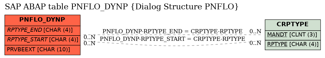 E-R Diagram for table PNFLO_DYNP (Dialog Structure PNFLO)