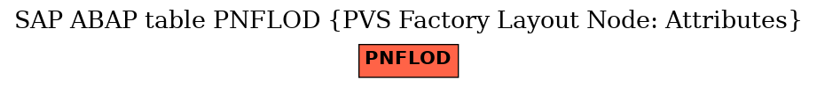 E-R Diagram for table PNFLOD (PVS Factory Layout Node: Attributes)