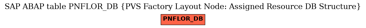 E-R Diagram for table PNFLOR_DB (PVS Factory Layout Node: Assigned Resource DB Structure)