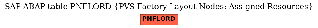 E-R Diagram for table PNFLORD (PVS Factory Layout Nodes: Assigned Resources)