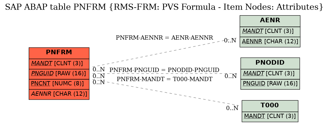 E-R Diagram for table PNFRM (RMS-FRM: PVS Formula - Item Nodes: Attributes)