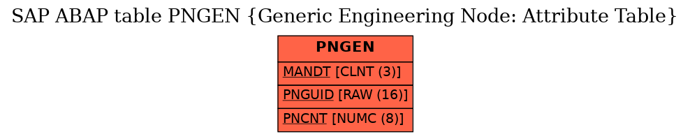 E-R Diagram for table PNGEN (Generic Engineering Node: Attribute Table)