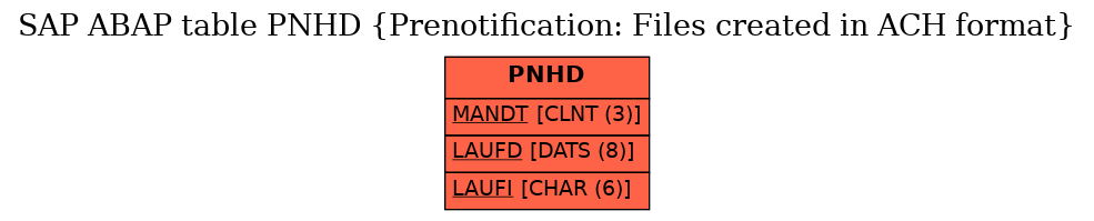 E-R Diagram for table PNHD (Prenotification: Files created in ACH format)