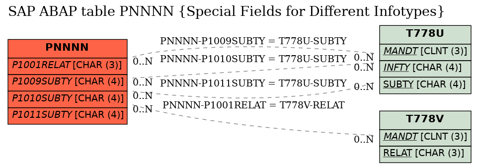 E-R Diagram for table PNNNN (Special Fields for Different Infotypes)