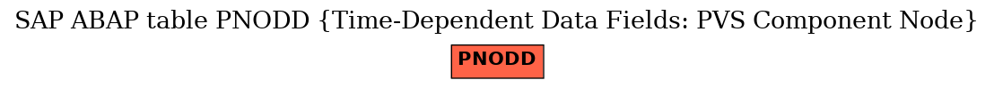 E-R Diagram for table PNODD (Time-Dependent Data Fields: PVS Component Node)