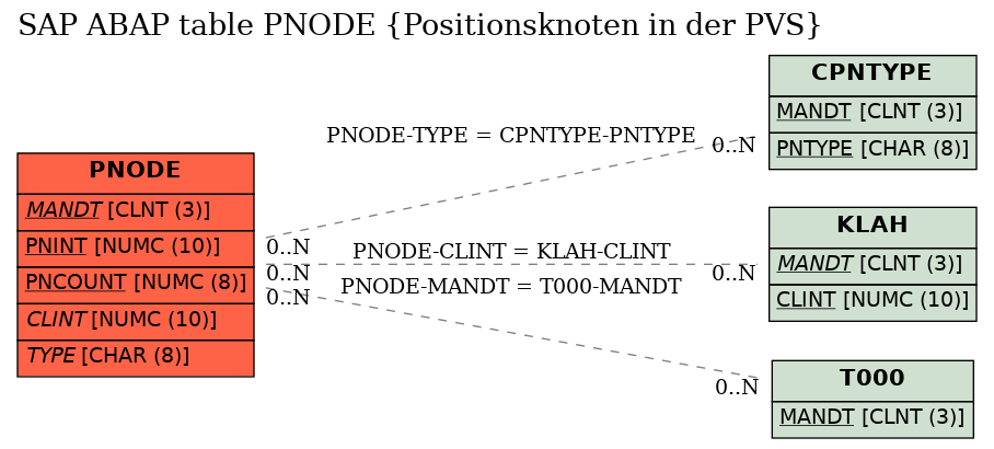 E-R Diagram for table PNODE (Positionsknoten in der PVS)