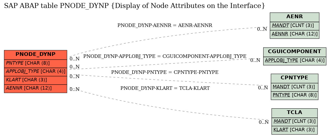 E-R Diagram for table PNODE_DYNP (Display of Node Attributes on the Interface)