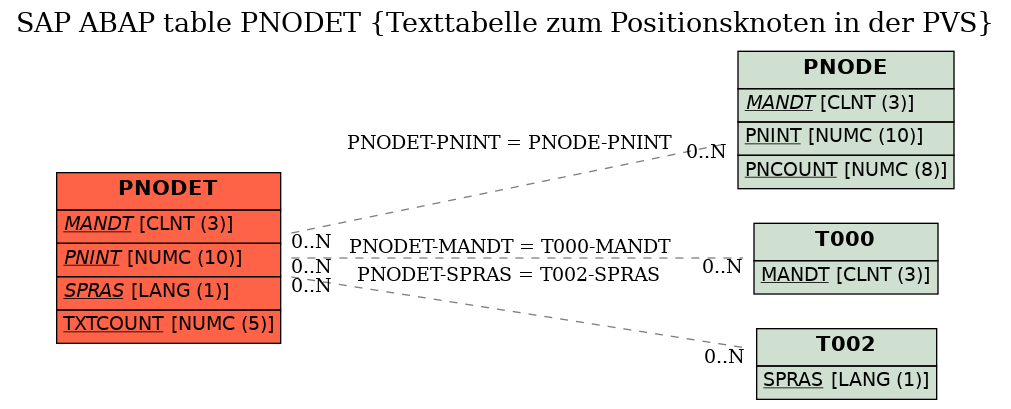 E-R Diagram for table PNODET (Texttabelle zum Positionsknoten in der PVS)