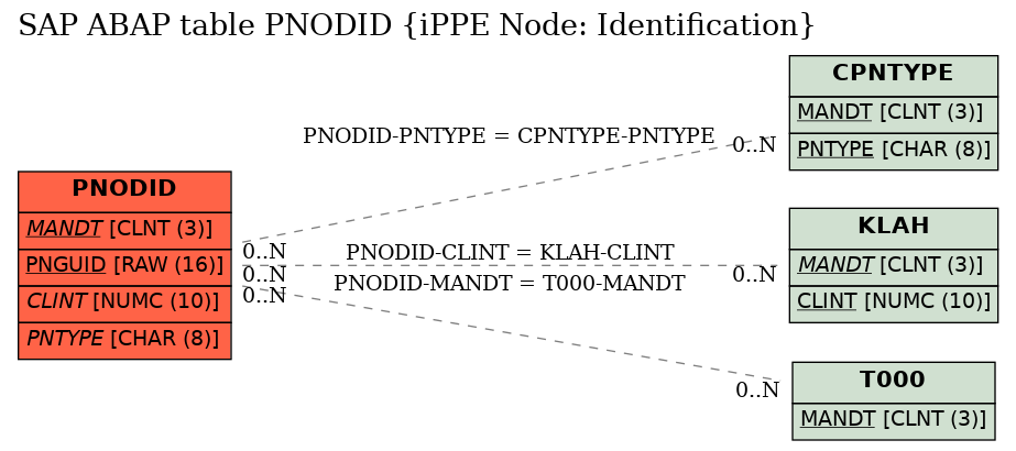 E-R Diagram for table PNODID (iPPE Node: Identification)