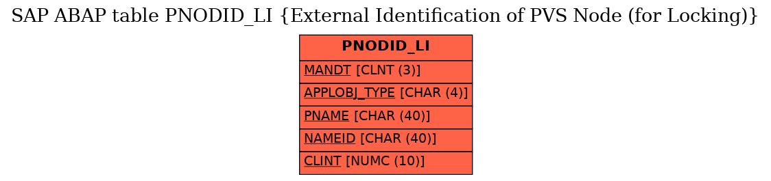 E-R Diagram for table PNODID_LI (External Identification of PVS Node (for Locking))