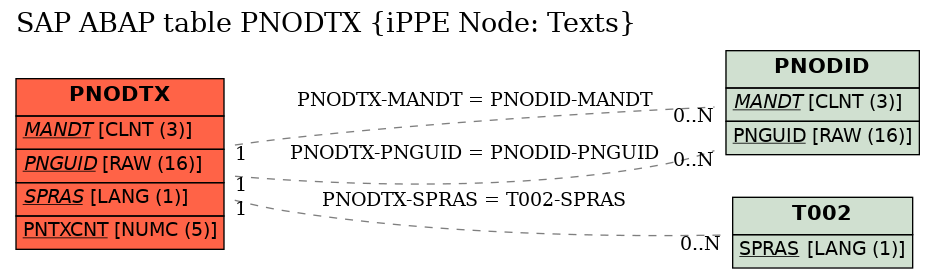 E-R Diagram for table PNODTX (iPPE Node: Texts)