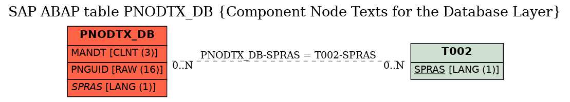 E-R Diagram for table PNODTX_DB (Component Node Texts for the Database Layer)