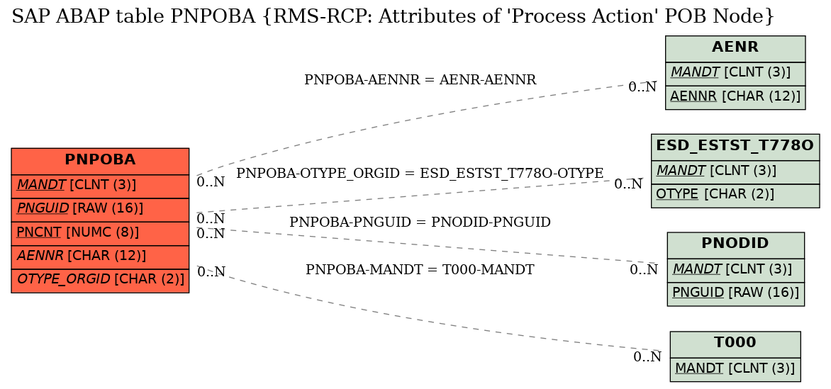 E-R Diagram for table PNPOBA (RMS-RCP: Attributes of 