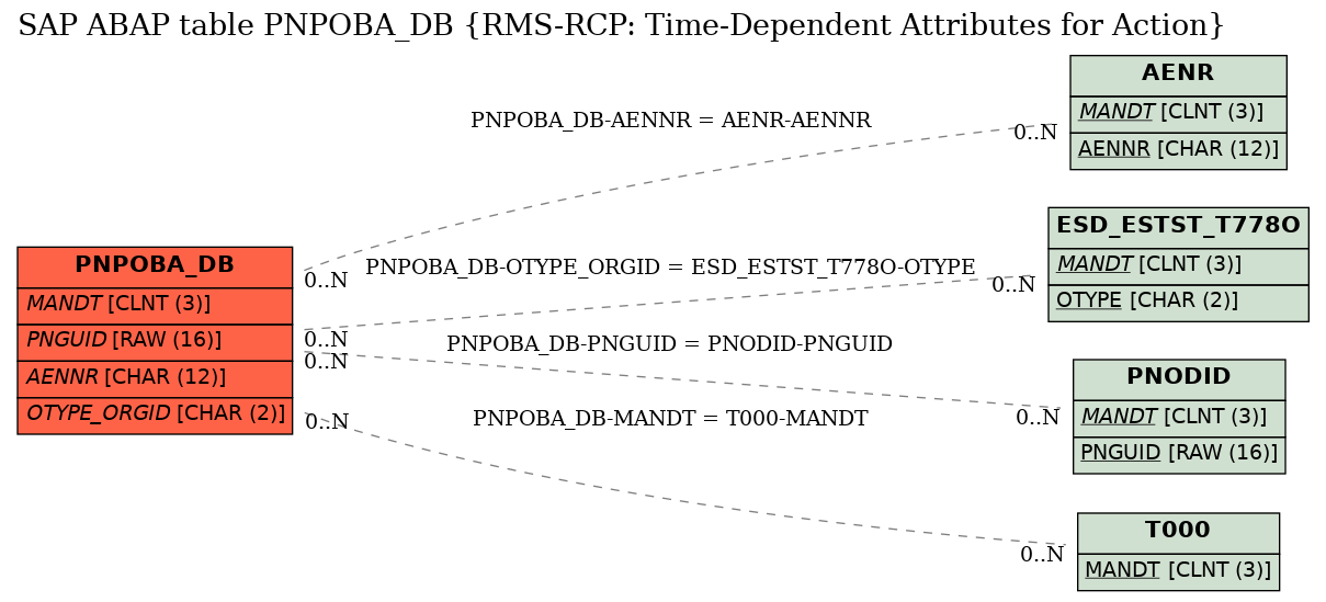 E-R Diagram for table PNPOBA_DB (RMS-RCP: Time-Dependent Attributes for Action)