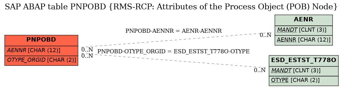 E-R Diagram for table PNPOBD (RMS-RCP: Attributes of the Process Object (POB) Node)