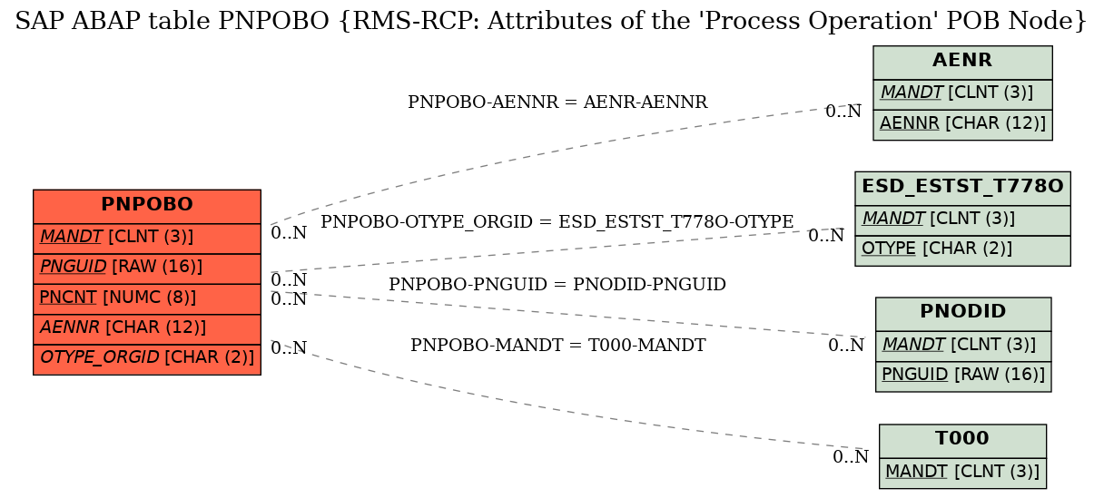 E-R Diagram for table PNPOBO (RMS-RCP: Attributes of the 