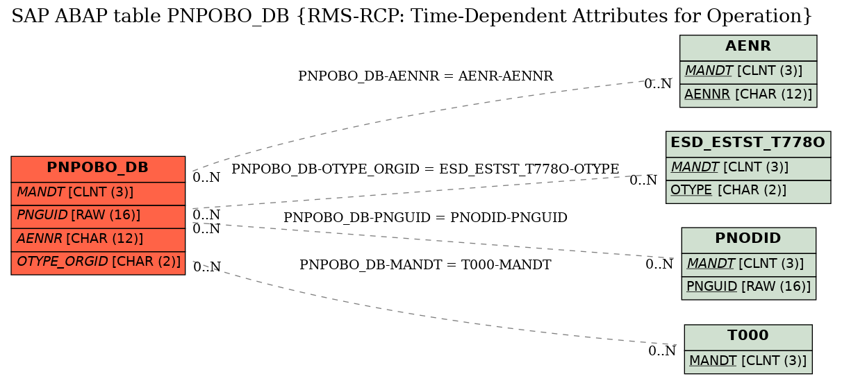 E-R Diagram for table PNPOBO_DB (RMS-RCP: Time-Dependent Attributes for Operation)