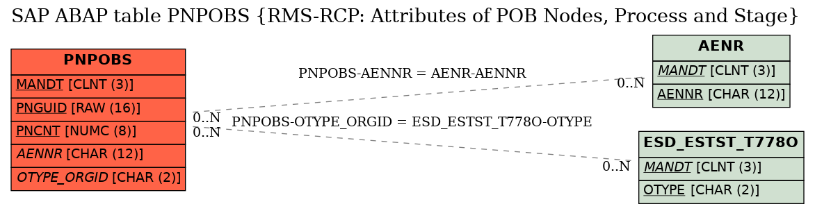 E-R Diagram for table PNPOBS (RMS-RCP: Attributes of POB Nodes, Process and Stage)