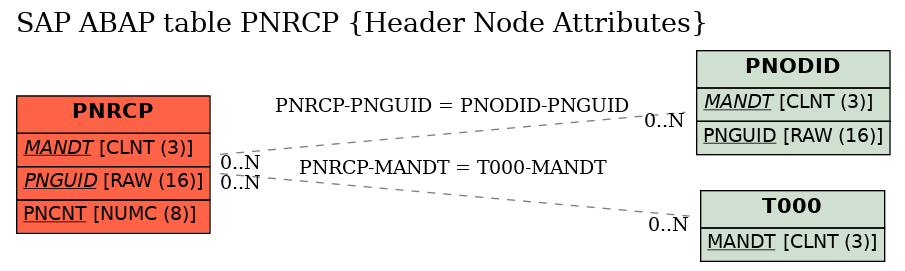 E-R Diagram for table PNRCP (Header Node Attributes)