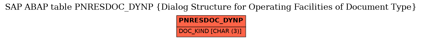 E-R Diagram for table PNRESDOC_DYNP (Dialog Structure for Operating Facilities of Document Type)