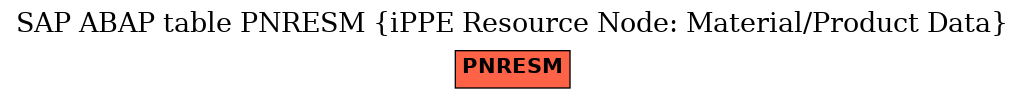 E-R Diagram for table PNRESM (iPPE Resource Node: Material/Product Data)