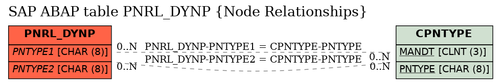 E-R Diagram for table PNRL_DYNP (Node Relationships)