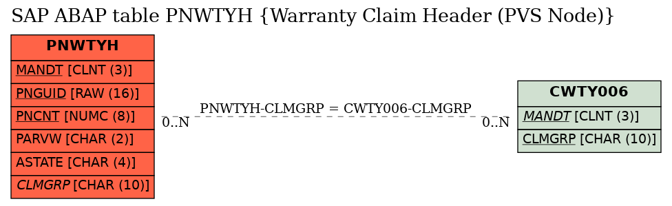 E-R Diagram for table PNWTYH (Warranty Claim Header (PVS Node))