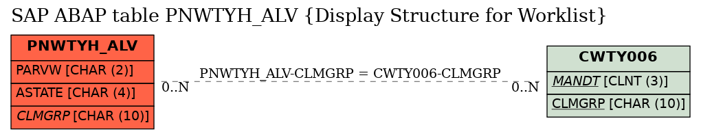 E-R Diagram for table PNWTYH_ALV (Display Structure for Worklist)