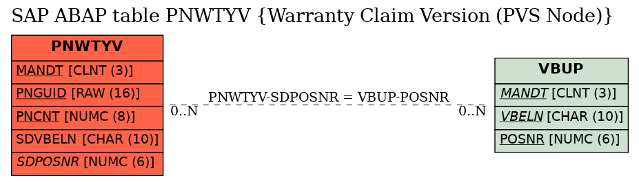 E-R Diagram for table PNWTYV (Warranty Claim Version (PVS Node))
