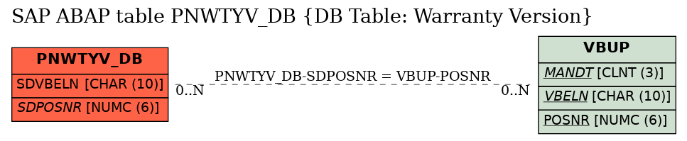 E-R Diagram for table PNWTYV_DB (DB Table: Warranty Version)