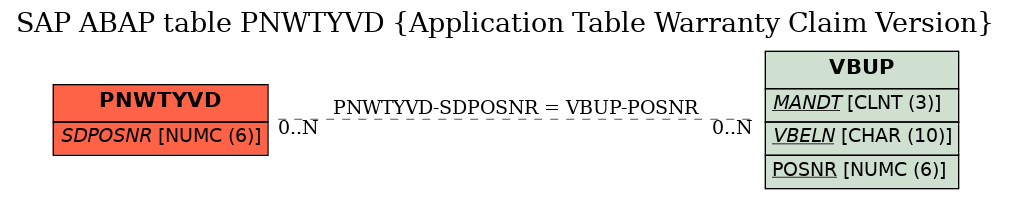 E-R Diagram for table PNWTYVD (Application Table Warranty Claim Version)